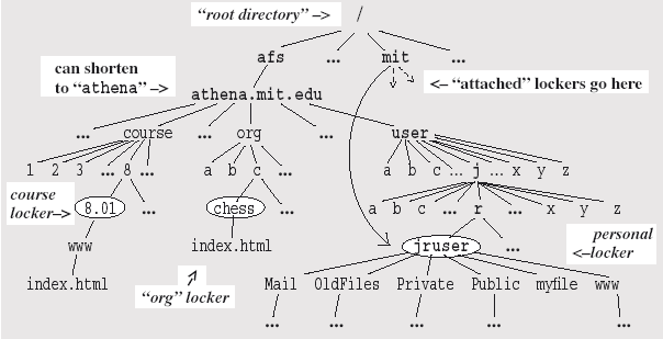 open afs directory heirarchy image
